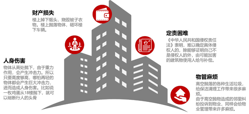 防止高空抛物方案需求