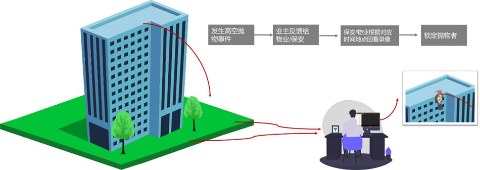 防高空抛物方案设计