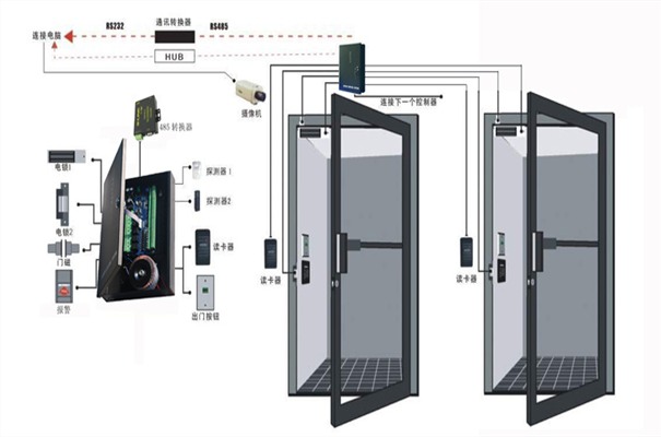 门禁系统与视频监控系统联动