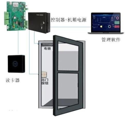 门禁系统在日常生活和企业单位的应用