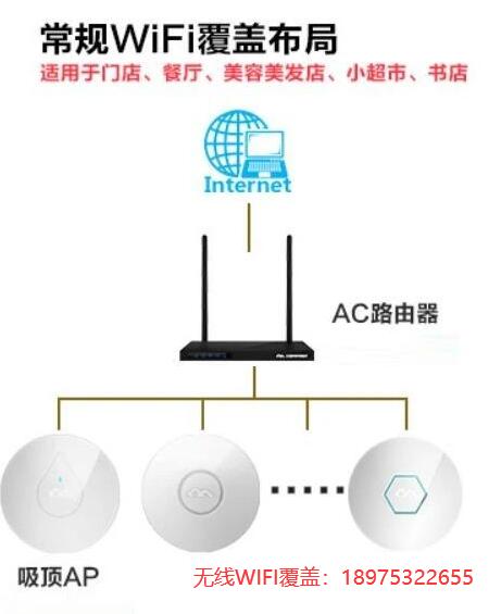 常用WIFI覆盖布局