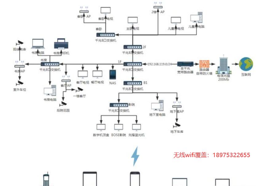 别墅无缝覆盖wifi、监控和IPTV