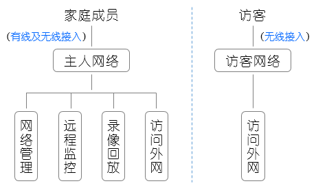 别墅庭院摄像头安防监控网络用户结构