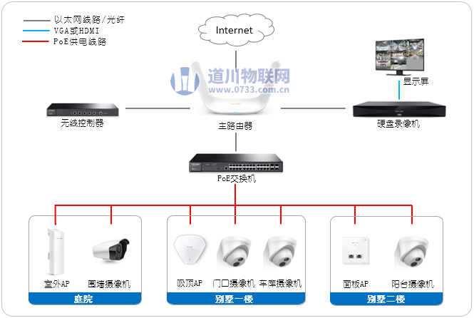 别墅安防监控WIFI无线覆盖网络拓扑