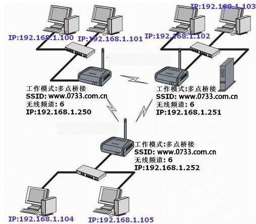 无线wifi网络覆盖组网设计采用无线桥接方案