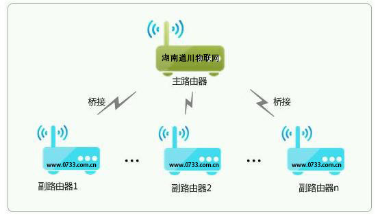 无线wifi网络覆盖不接AC直接在交换机后面接无线路由器
